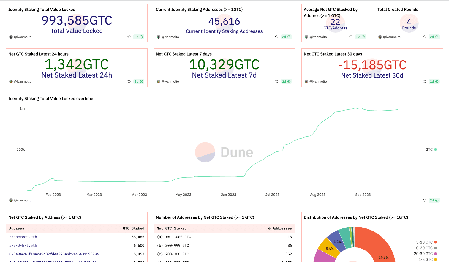Gitcoin Identity Staking metrics
