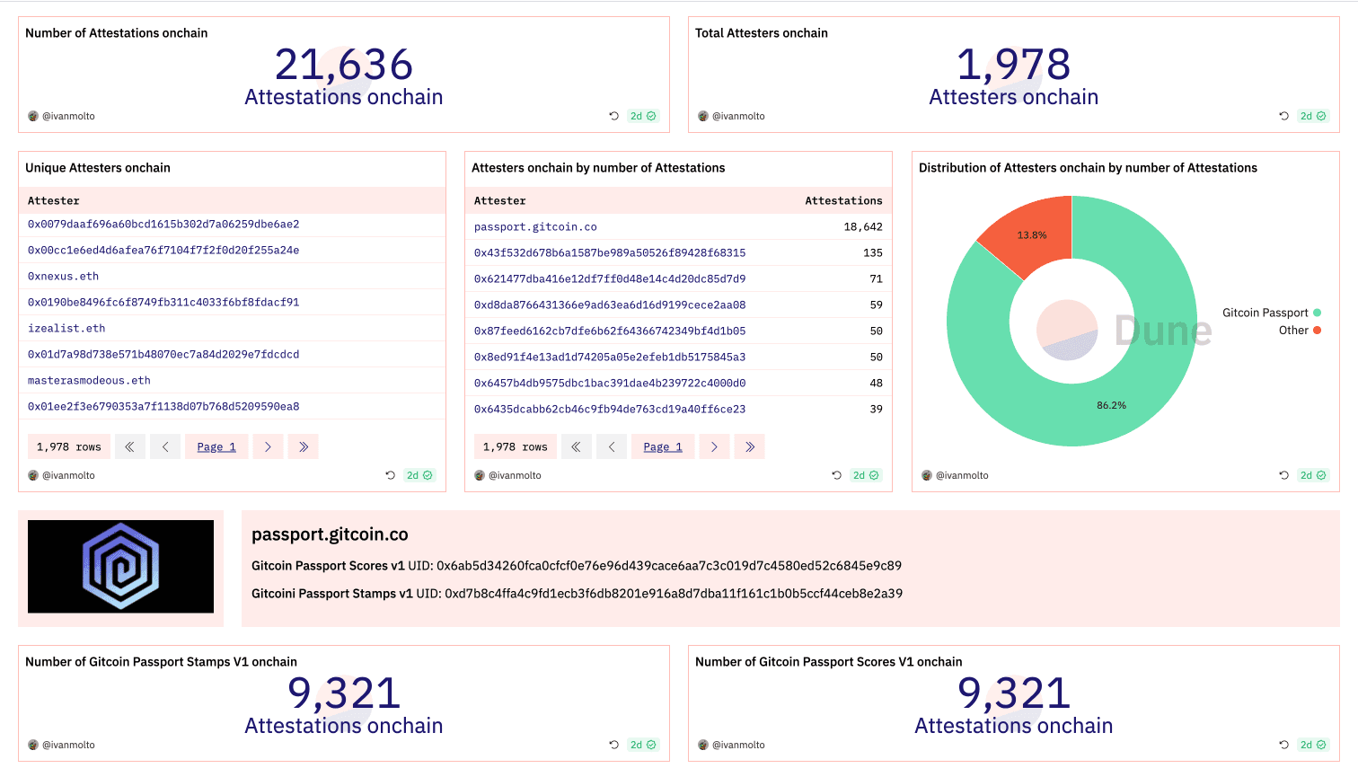 Gitcoin Passport metrics